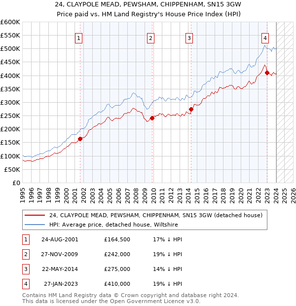 24, CLAYPOLE MEAD, PEWSHAM, CHIPPENHAM, SN15 3GW: Price paid vs HM Land Registry's House Price Index