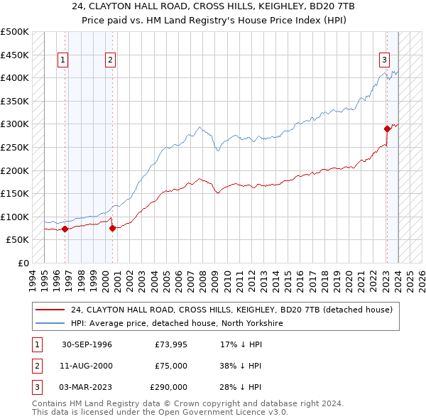 24, CLAYTON HALL ROAD, CROSS HILLS, KEIGHLEY, BD20 7TB: Price paid vs HM Land Registry's House Price Index