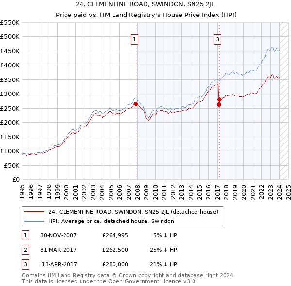 24, CLEMENTINE ROAD, SWINDON, SN25 2JL: Price paid vs HM Land Registry's House Price Index
