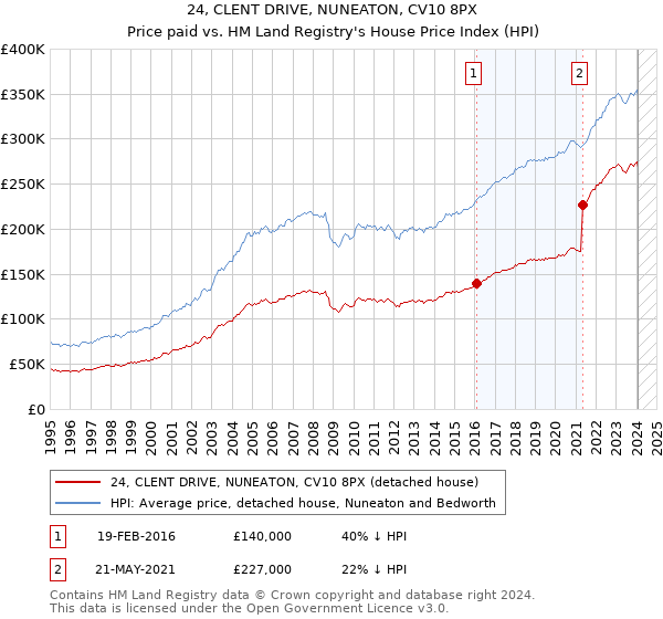 24, CLENT DRIVE, NUNEATON, CV10 8PX: Price paid vs HM Land Registry's House Price Index