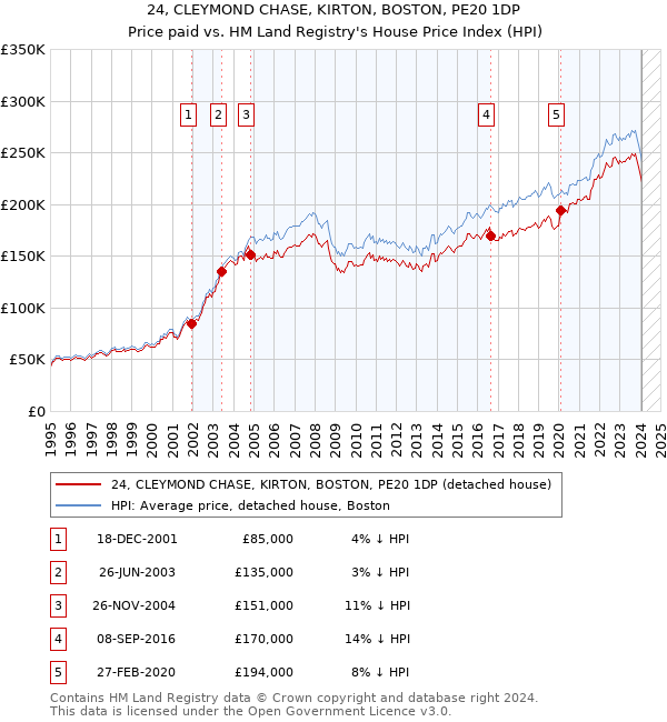 24, CLEYMOND CHASE, KIRTON, BOSTON, PE20 1DP: Price paid vs HM Land Registry's House Price Index