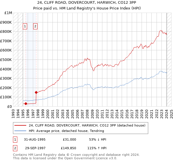 24, CLIFF ROAD, DOVERCOURT, HARWICH, CO12 3PP: Price paid vs HM Land Registry's House Price Index