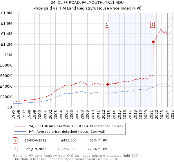 24, CLIFF ROAD, FALMOUTH, TR11 4DU: Price paid vs HM Land Registry's House Price Index