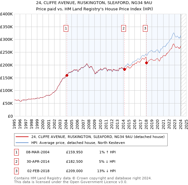 24, CLIFFE AVENUE, RUSKINGTON, SLEAFORD, NG34 9AU: Price paid vs HM Land Registry's House Price Index