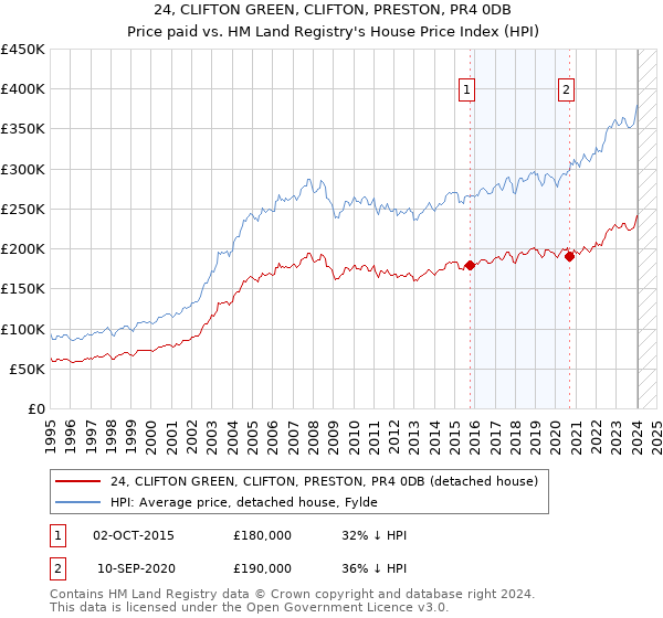 24, CLIFTON GREEN, CLIFTON, PRESTON, PR4 0DB: Price paid vs HM Land Registry's House Price Index