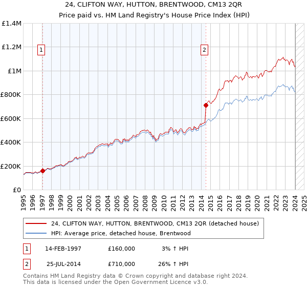 24, CLIFTON WAY, HUTTON, BRENTWOOD, CM13 2QR: Price paid vs HM Land Registry's House Price Index