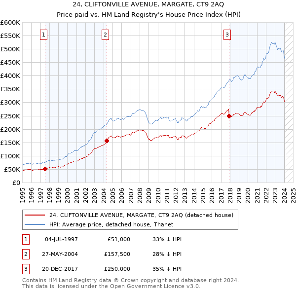 24, CLIFTONVILLE AVENUE, MARGATE, CT9 2AQ: Price paid vs HM Land Registry's House Price Index
