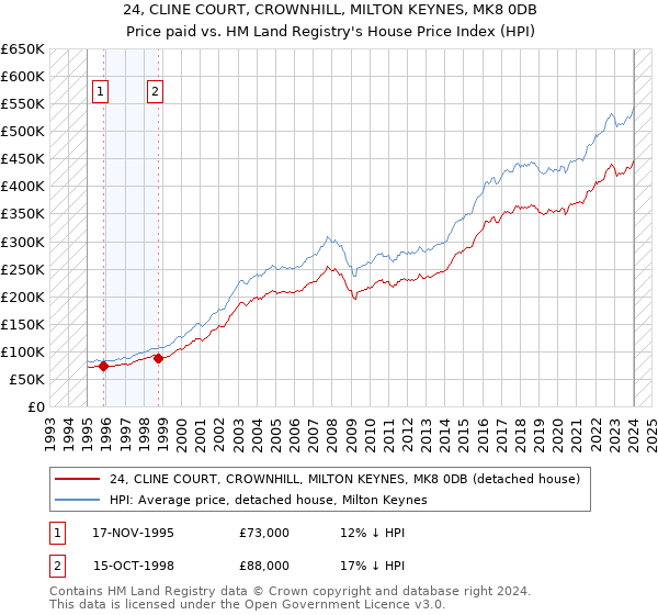 24, CLINE COURT, CROWNHILL, MILTON KEYNES, MK8 0DB: Price paid vs HM Land Registry's House Price Index