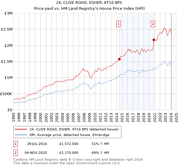 24, CLIVE ROAD, ESHER, KT10 8PS: Price paid vs HM Land Registry's House Price Index