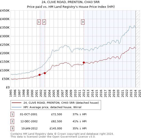 24, CLIVE ROAD, PRENTON, CH43 5RR: Price paid vs HM Land Registry's House Price Index
