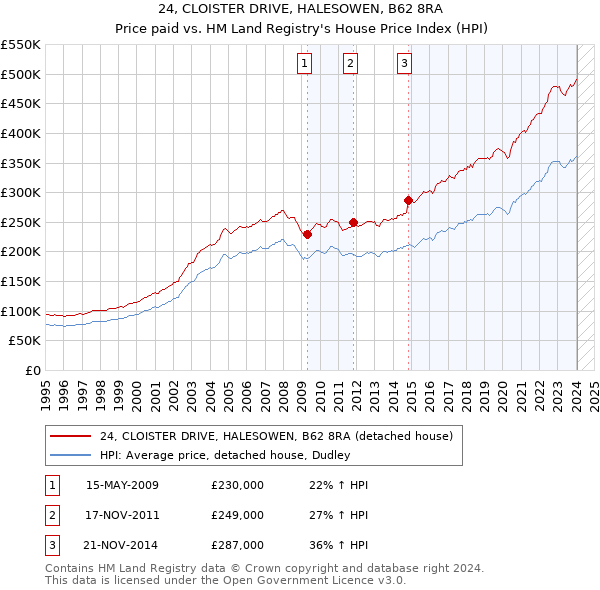 24, CLOISTER DRIVE, HALESOWEN, B62 8RA: Price paid vs HM Land Registry's House Price Index