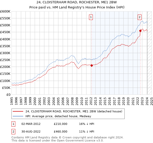 24, CLOISTERHAM ROAD, ROCHESTER, ME1 2BW: Price paid vs HM Land Registry's House Price Index
