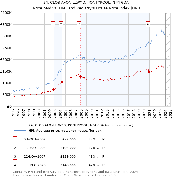 24, CLOS AFON LLWYD, PONTYPOOL, NP4 6DA: Price paid vs HM Land Registry's House Price Index