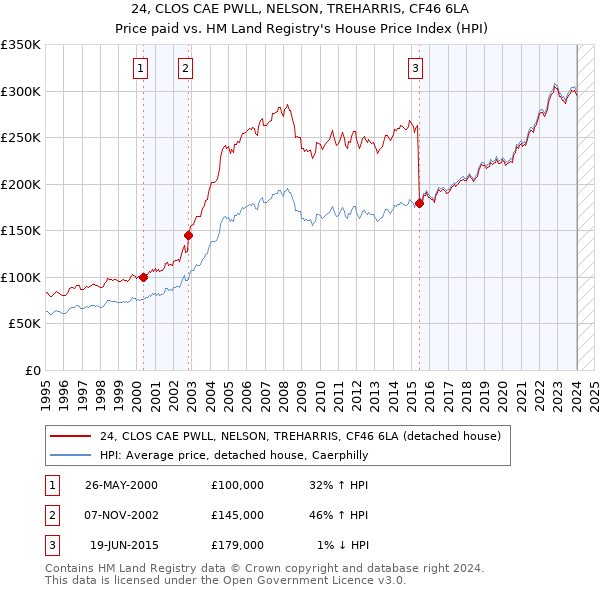 24, CLOS CAE PWLL, NELSON, TREHARRIS, CF46 6LA: Price paid vs HM Land Registry's House Price Index