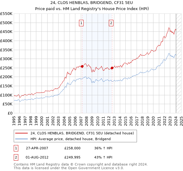 24, CLOS HENBLAS, BRIDGEND, CF31 5EU: Price paid vs HM Land Registry's House Price Index