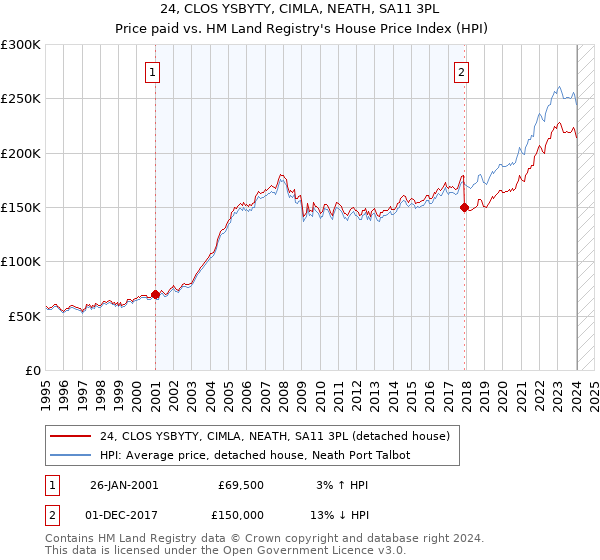 24, CLOS YSBYTY, CIMLA, NEATH, SA11 3PL: Price paid vs HM Land Registry's House Price Index