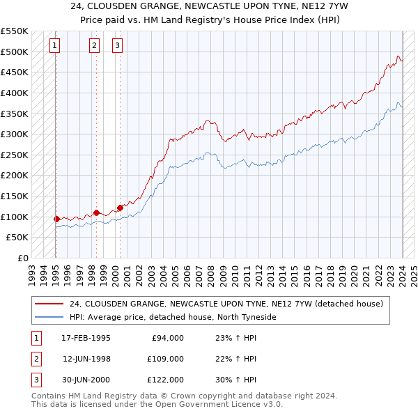 24, CLOUSDEN GRANGE, NEWCASTLE UPON TYNE, NE12 7YW: Price paid vs HM Land Registry's House Price Index