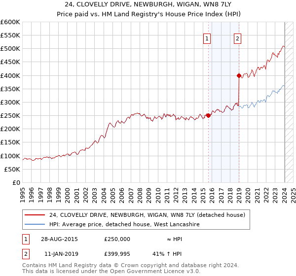 24, CLOVELLY DRIVE, NEWBURGH, WIGAN, WN8 7LY: Price paid vs HM Land Registry's House Price Index