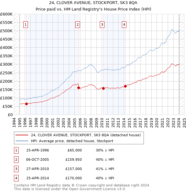 24, CLOVER AVENUE, STOCKPORT, SK3 8QA: Price paid vs HM Land Registry's House Price Index