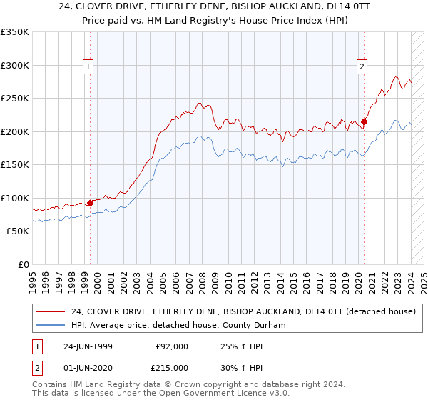 24, CLOVER DRIVE, ETHERLEY DENE, BISHOP AUCKLAND, DL14 0TT: Price paid vs HM Land Registry's House Price Index