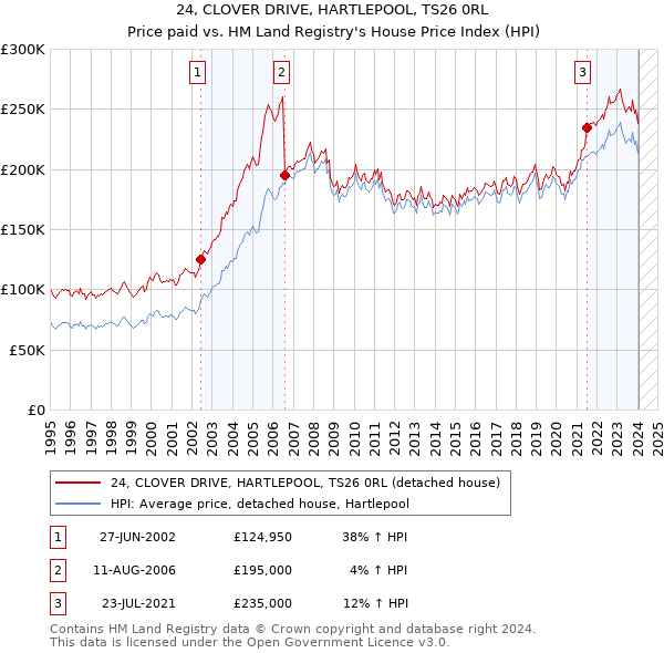 24, CLOVER DRIVE, HARTLEPOOL, TS26 0RL: Price paid vs HM Land Registry's House Price Index