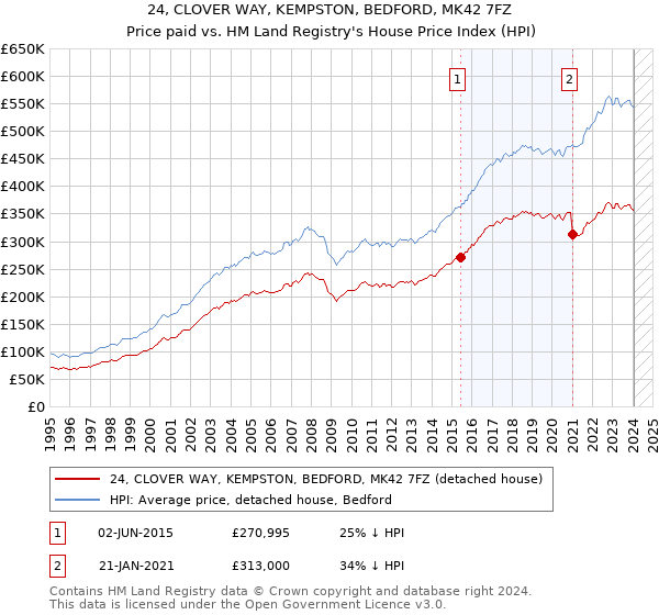 24, CLOVER WAY, KEMPSTON, BEDFORD, MK42 7FZ: Price paid vs HM Land Registry's House Price Index