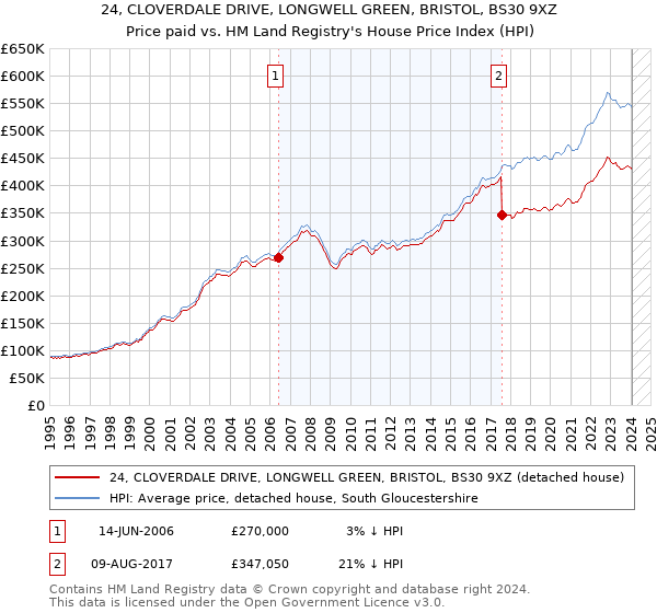 24, CLOVERDALE DRIVE, LONGWELL GREEN, BRISTOL, BS30 9XZ: Price paid vs HM Land Registry's House Price Index