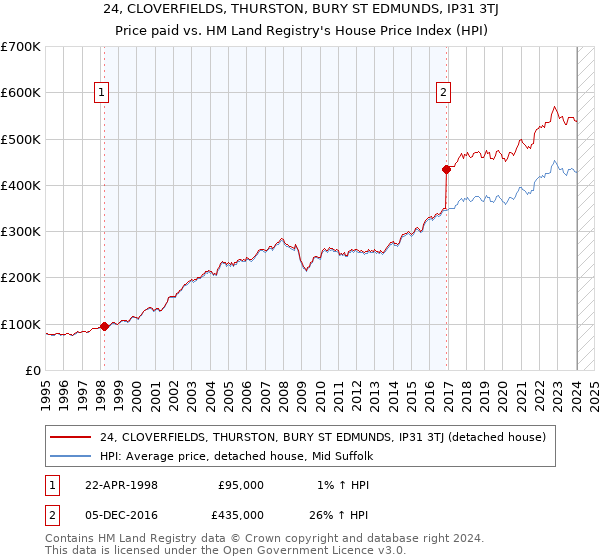 24, CLOVERFIELDS, THURSTON, BURY ST EDMUNDS, IP31 3TJ: Price paid vs HM Land Registry's House Price Index