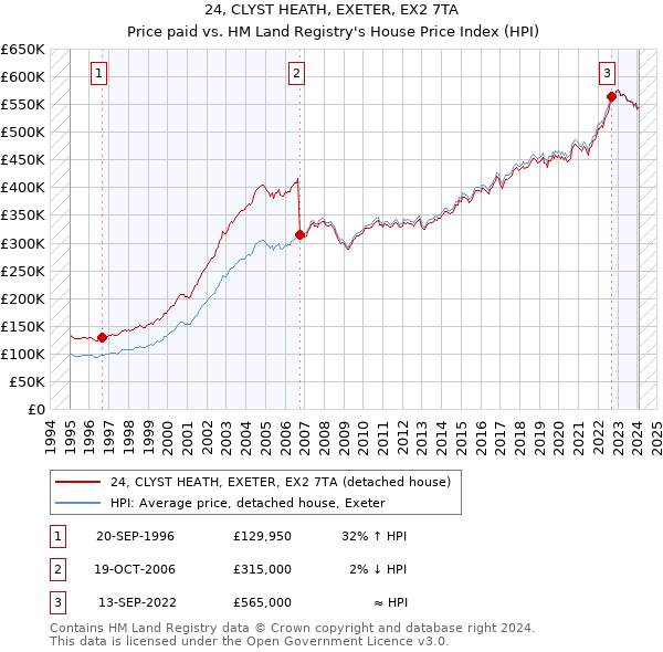 24, CLYST HEATH, EXETER, EX2 7TA: Price paid vs HM Land Registry's House Price Index
