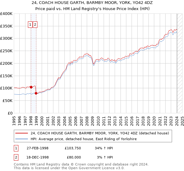 24, COACH HOUSE GARTH, BARMBY MOOR, YORK, YO42 4DZ: Price paid vs HM Land Registry's House Price Index