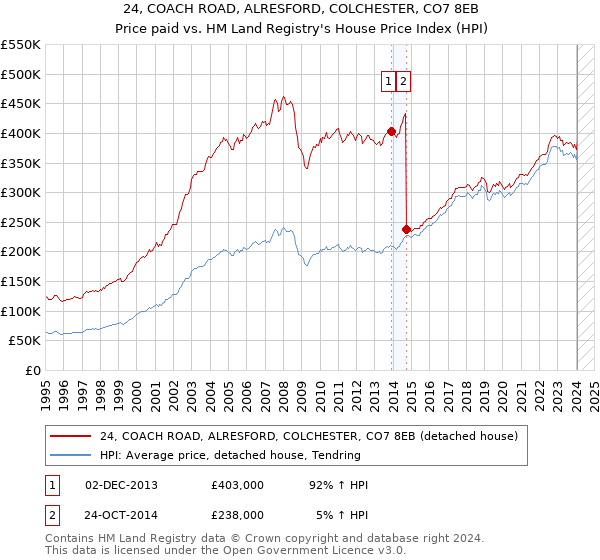 24, COACH ROAD, ALRESFORD, COLCHESTER, CO7 8EB: Price paid vs HM Land Registry's House Price Index