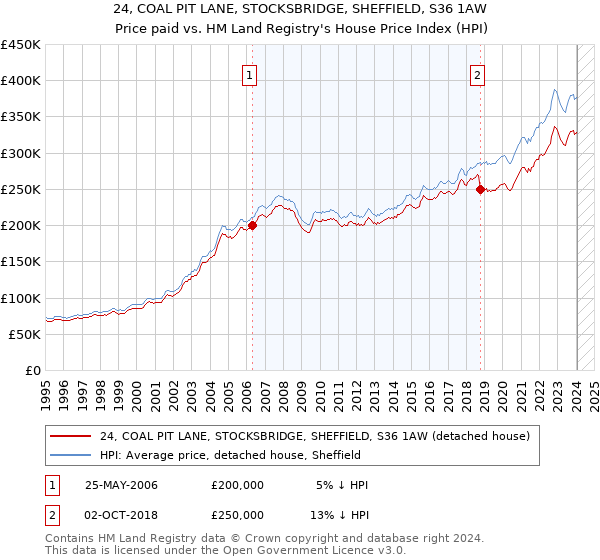 24, COAL PIT LANE, STOCKSBRIDGE, SHEFFIELD, S36 1AW: Price paid vs HM Land Registry's House Price Index