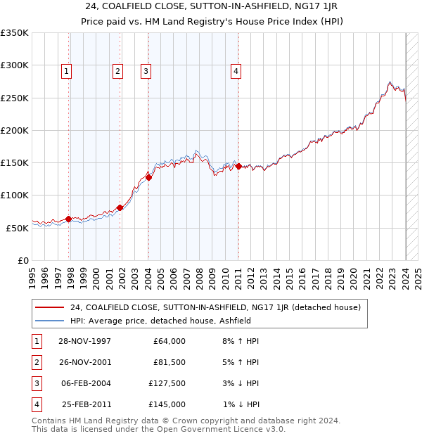 24, COALFIELD CLOSE, SUTTON-IN-ASHFIELD, NG17 1JR: Price paid vs HM Land Registry's House Price Index