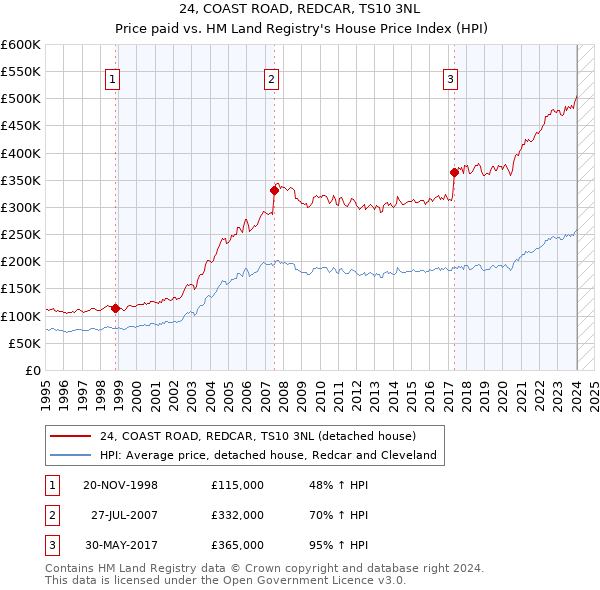 24, COAST ROAD, REDCAR, TS10 3NL: Price paid vs HM Land Registry's House Price Index