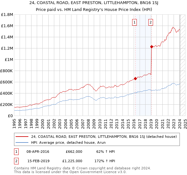 24, COASTAL ROAD, EAST PRESTON, LITTLEHAMPTON, BN16 1SJ: Price paid vs HM Land Registry's House Price Index