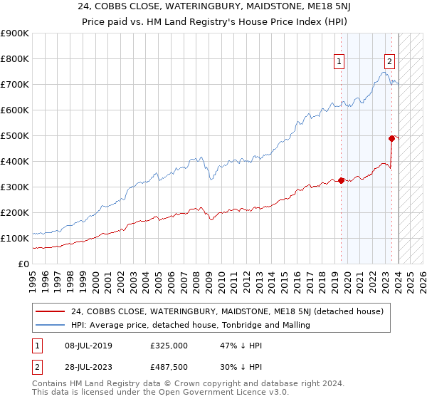 24, COBBS CLOSE, WATERINGBURY, MAIDSTONE, ME18 5NJ: Price paid vs HM Land Registry's House Price Index