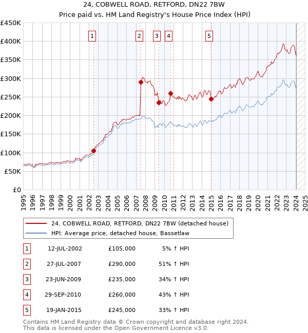 24, COBWELL ROAD, RETFORD, DN22 7BW: Price paid vs HM Land Registry's House Price Index