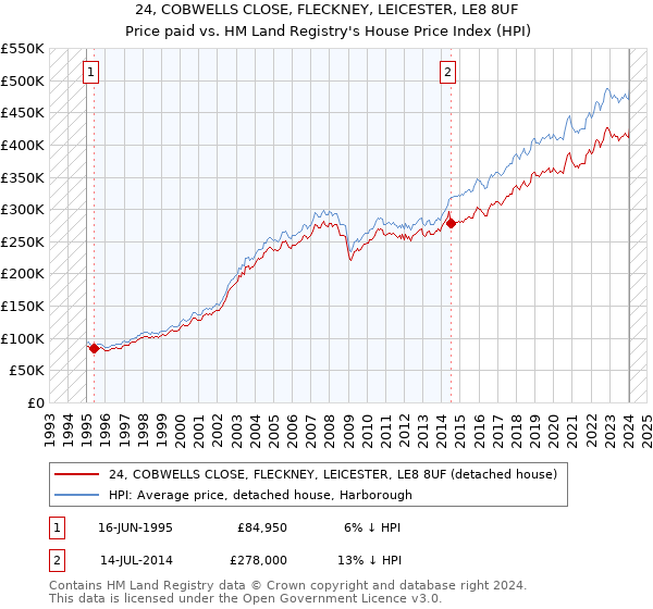 24, COBWELLS CLOSE, FLECKNEY, LEICESTER, LE8 8UF: Price paid vs HM Land Registry's House Price Index
