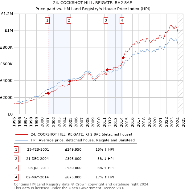 24, COCKSHOT HILL, REIGATE, RH2 8AE: Price paid vs HM Land Registry's House Price Index