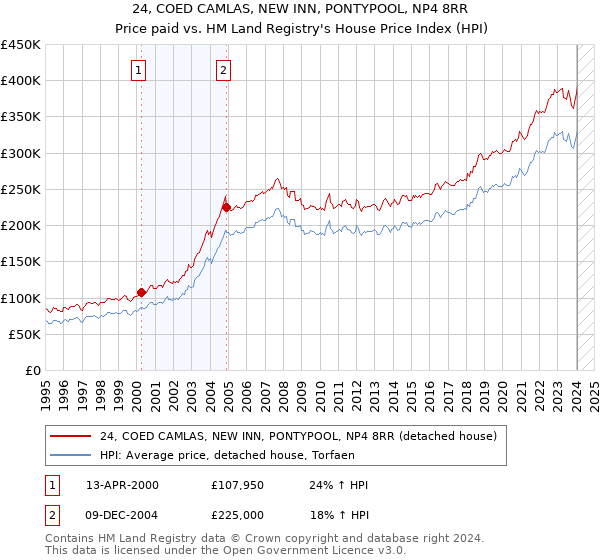 24, COED CAMLAS, NEW INN, PONTYPOOL, NP4 8RR: Price paid vs HM Land Registry's House Price Index