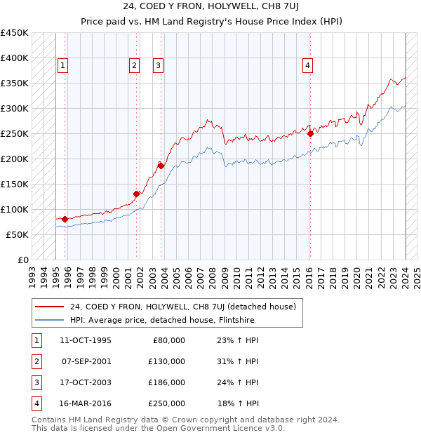 24, COED Y FRON, HOLYWELL, CH8 7UJ: Price paid vs HM Land Registry's House Price Index