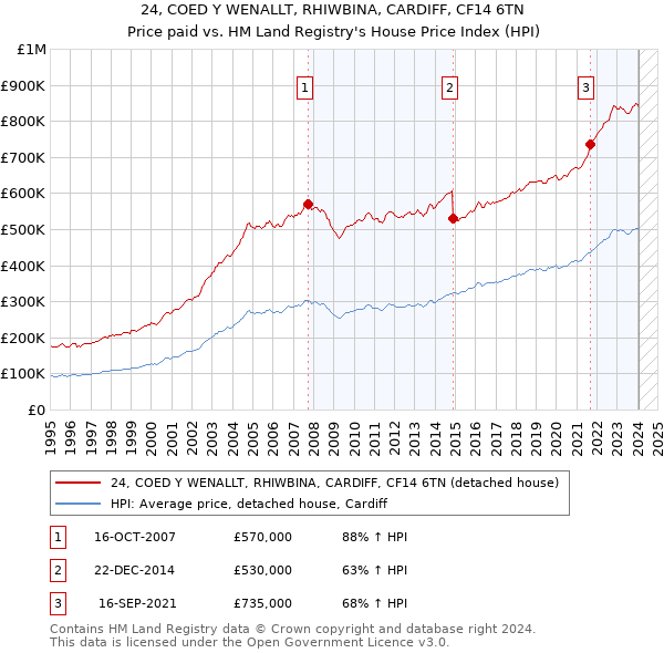 24, COED Y WENALLT, RHIWBINA, CARDIFF, CF14 6TN: Price paid vs HM Land Registry's House Price Index
