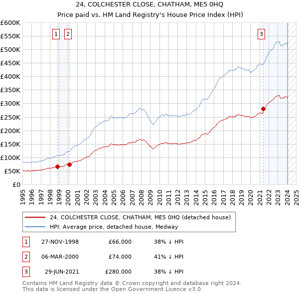 24, COLCHESTER CLOSE, CHATHAM, ME5 0HQ: Price paid vs HM Land Registry's House Price Index