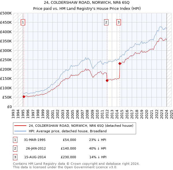 24, COLDERSHAW ROAD, NORWICH, NR6 6SQ: Price paid vs HM Land Registry's House Price Index