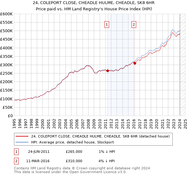 24, COLEPORT CLOSE, CHEADLE HULME, CHEADLE, SK8 6HR: Price paid vs HM Land Registry's House Price Index