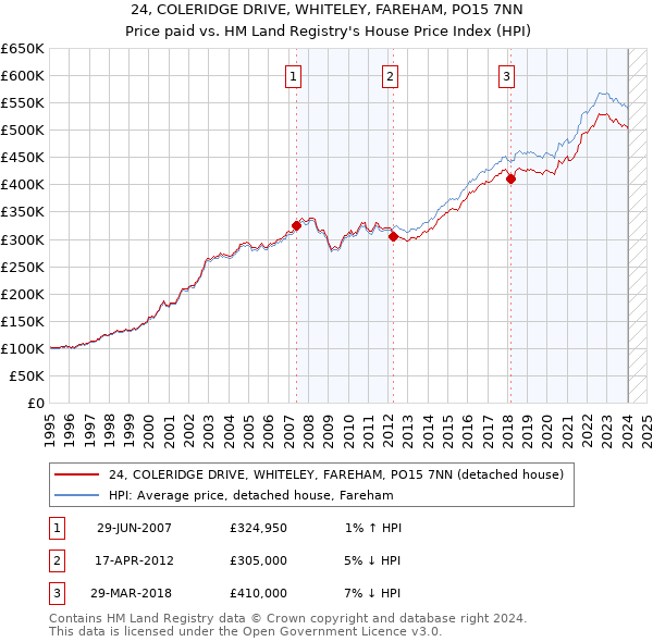 24, COLERIDGE DRIVE, WHITELEY, FAREHAM, PO15 7NN: Price paid vs HM Land Registry's House Price Index