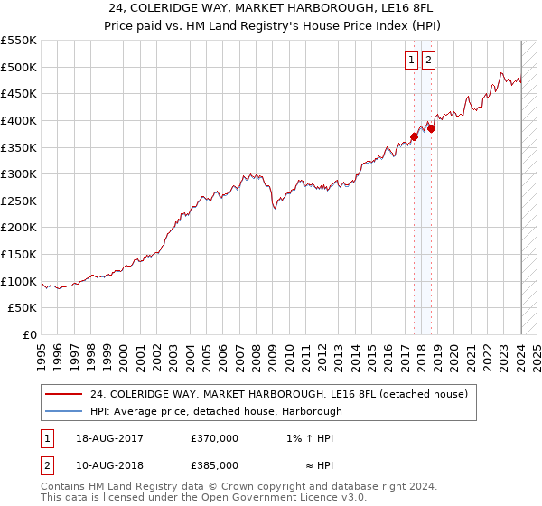 24, COLERIDGE WAY, MARKET HARBOROUGH, LE16 8FL: Price paid vs HM Land Registry's House Price Index