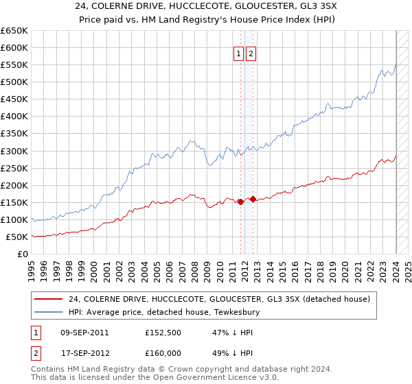 24, COLERNE DRIVE, HUCCLECOTE, GLOUCESTER, GL3 3SX: Price paid vs HM Land Registry's House Price Index