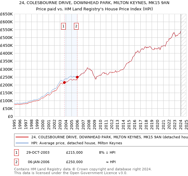 24, COLESBOURNE DRIVE, DOWNHEAD PARK, MILTON KEYNES, MK15 9AN: Price paid vs HM Land Registry's House Price Index