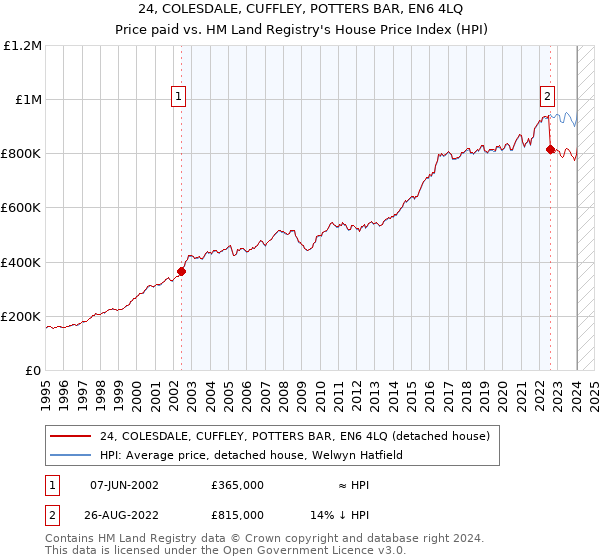 24, COLESDALE, CUFFLEY, POTTERS BAR, EN6 4LQ: Price paid vs HM Land Registry's House Price Index